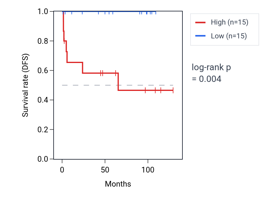 Kaplan&ndash;Meier survival curve for NDUFC2 RNA expression in KICH: high vs low expression groups.