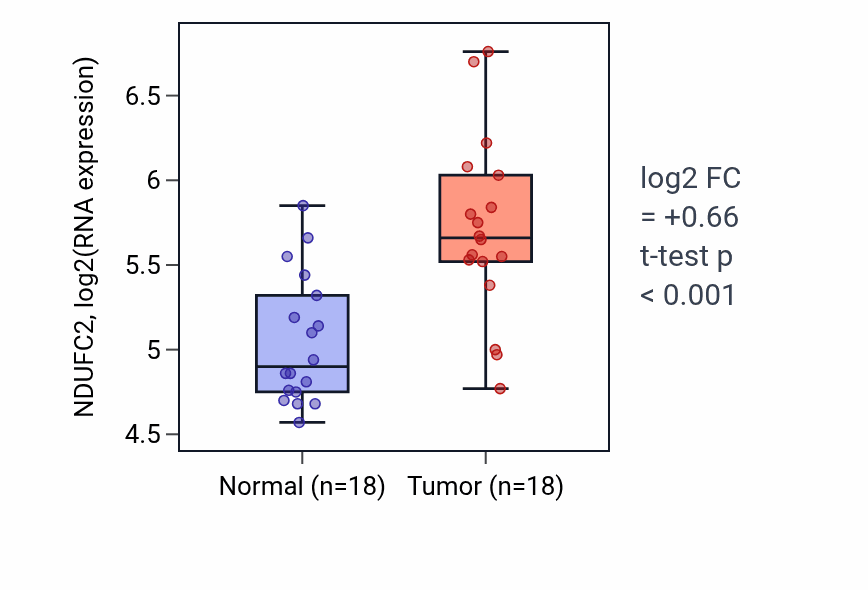 Tumor-vs-normal expression box plot for NDUFC2 RNA in BLCA.