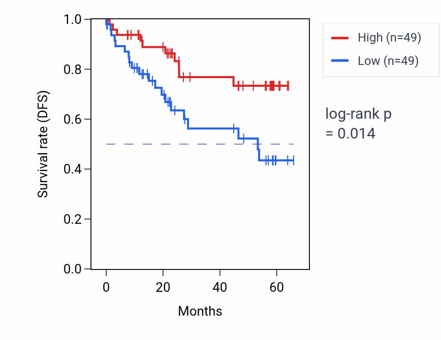 Kaplan&ndash;Meier survival curve for NDUFC2 mass-spec protein-high vs -low samples in CCRCC.