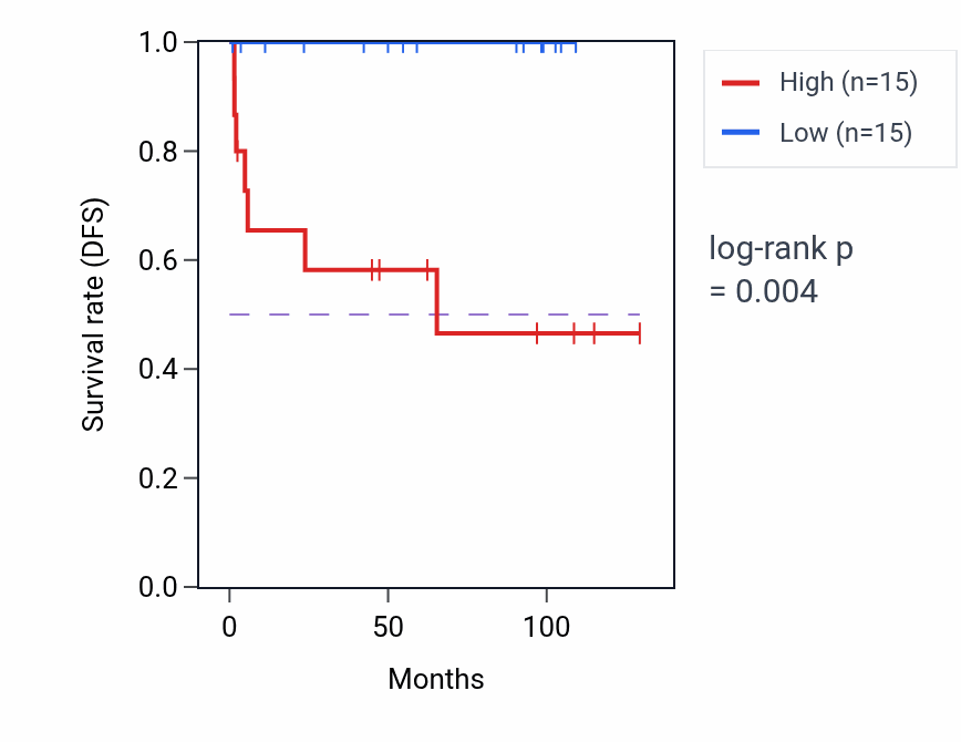 Kaplan&ndash;Meier survival curve for NDUFC2 RNA-high vs -low samples in KICH.