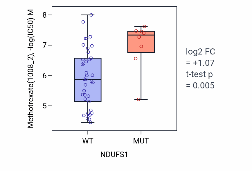 Box plot of Methotrexate in NDUFS1-low vs NDUFS1-high samples in LARGE_INTESTINE.