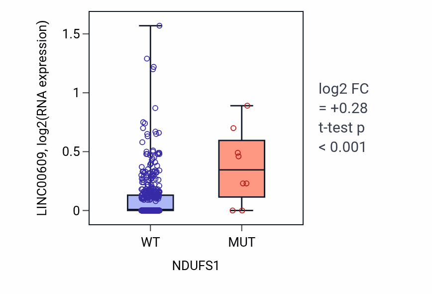 Box plot of LINC00609 in NDUFS1-low vs NDUFS1-high samples in LUSC.