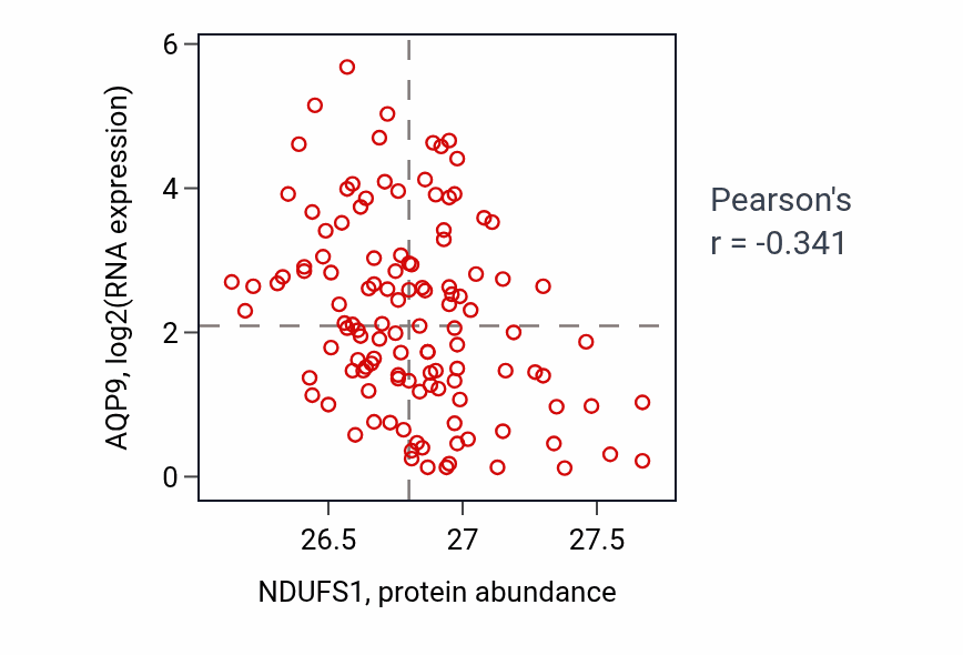 Per-sample scatter of NDUFS1 vs AQP9 in BRCA (Pearson r = -0.34).
