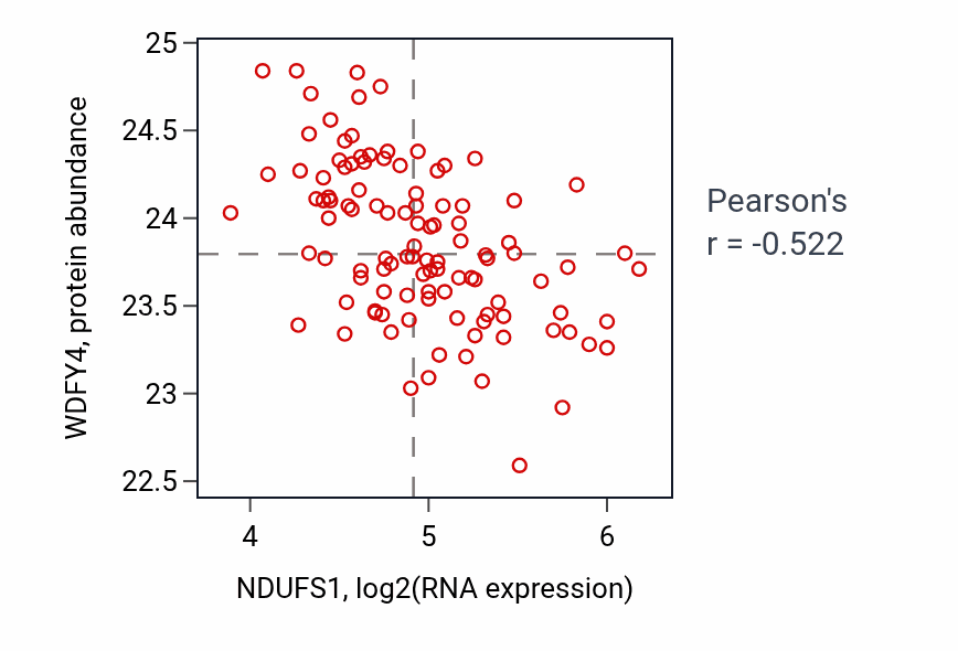 Per-sample scatter of NDUFS1 vs WDFY4 in LSCC (Pearson r = -0.52).