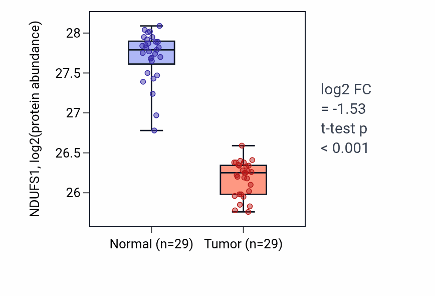 Tumor-vs-normal mass-spec protein box plot for NDUFS1 in CCRCC.