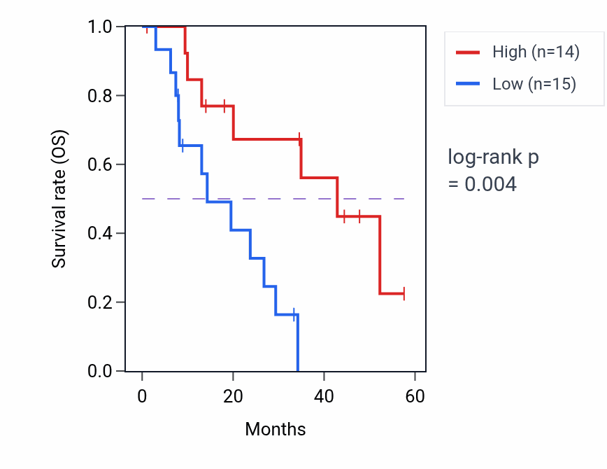 Kaplan&ndash;Meier survival curve for NDUFS1 mass-spec protein-high vs -low samples in PDAC.