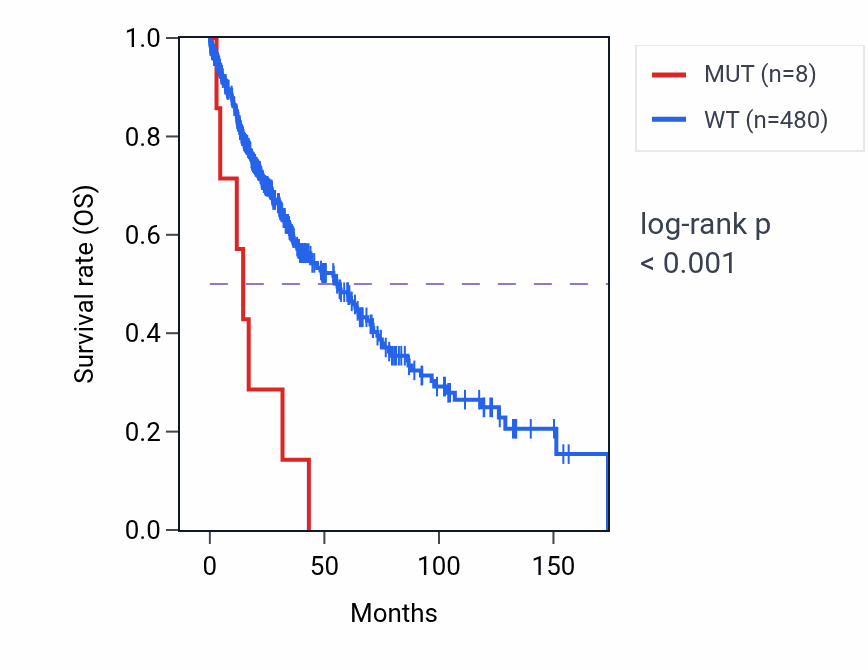 Kaplan&ndash;Meier survival curve for NDUFS1 mutant vs wild-type samples in LUSC.