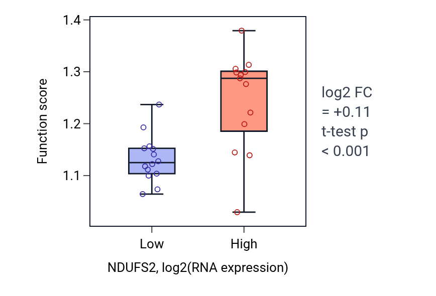 Box plot of Aminoacyl-tRNA metabolism involved in translational fidelity in NDUFS2-low vs NDUFS2-high samples in LUNG_NSCLC_LUSC.