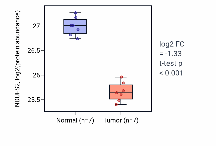 Tumor-vs-normal mass-spec protein box plot for NDUFS2 in CCRCC.