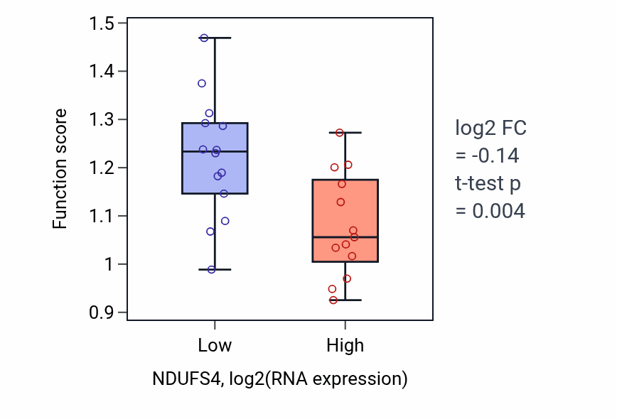 Box plot of Lactation in NDUFS4-low vs NDUFS4-high samples in LUNG_NSCLC_LUSC.