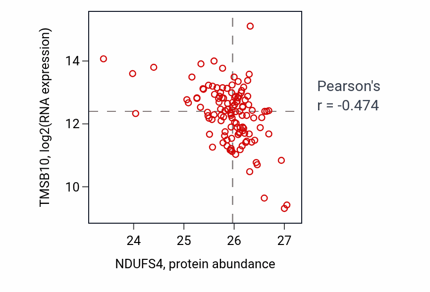 Per-sample scatter of NDUFS4 vs TMSB10 in BRCA (Pearson r = -0.47).