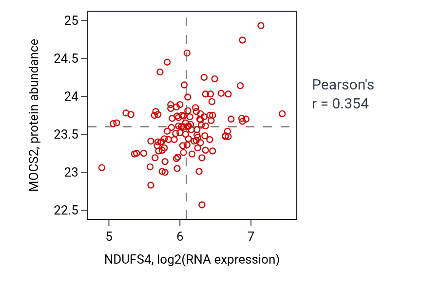 Per-sample scatter of NDUFS4 vs MOCS2 in LUAD (Pearson r = 0.35).