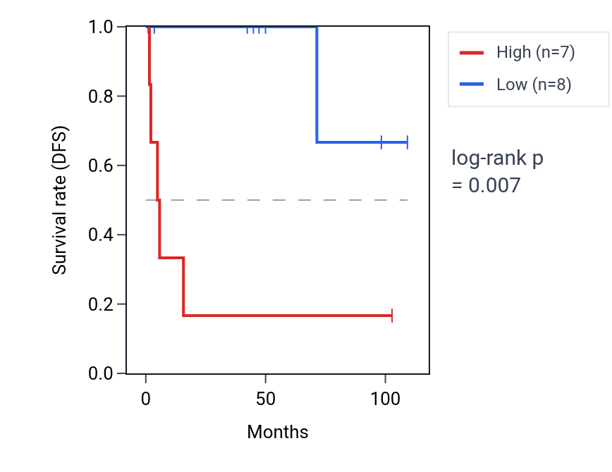 Kaplan&ndash;Meier survival curve for NDUFS5 RNA expression in KICH: high vs low expression groups.