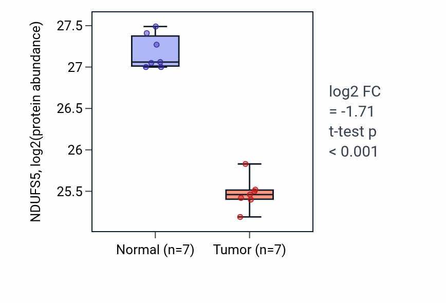 Tumor-vs-normal mass-spec protein box plot for NDUFS5 in CCRCC.