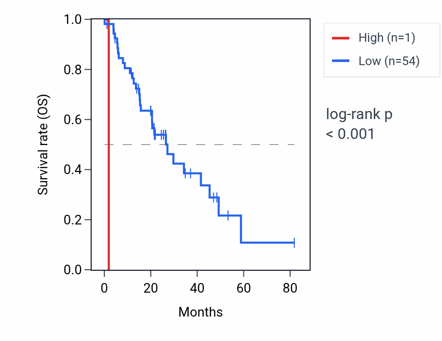 Kaplan&ndash;Meier survival curve for NDUFS5P1 RNA expression in LUAD: high vs low expression groups.