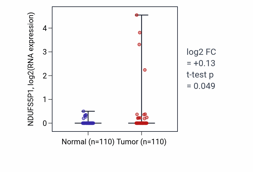 Tumor-vs-normal expression box plot for NDUFS5P1 in BRCA.