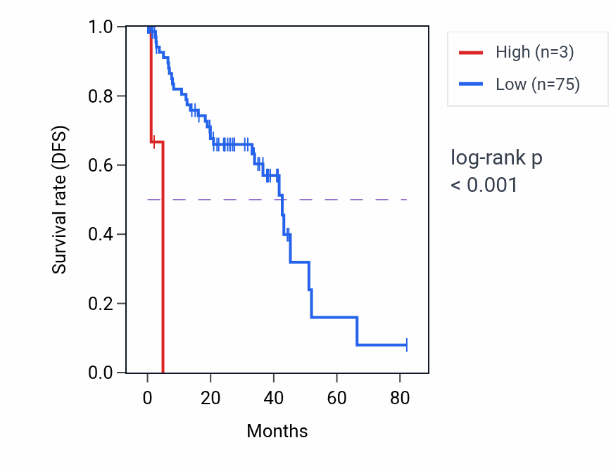 Kaplan&ndash;Meier survival curve for NDUFS5P2 RNA expression in UVM: high vs low expression groups.