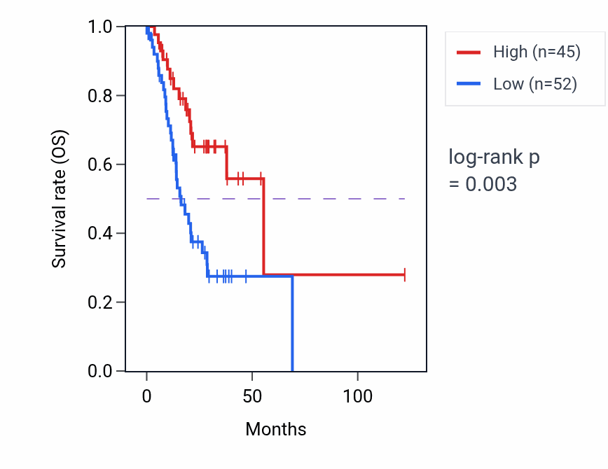 Kaplan&ndash;Meier survival curve for NDUFS5P3 RNA expression in STAD: high vs low expression groups.