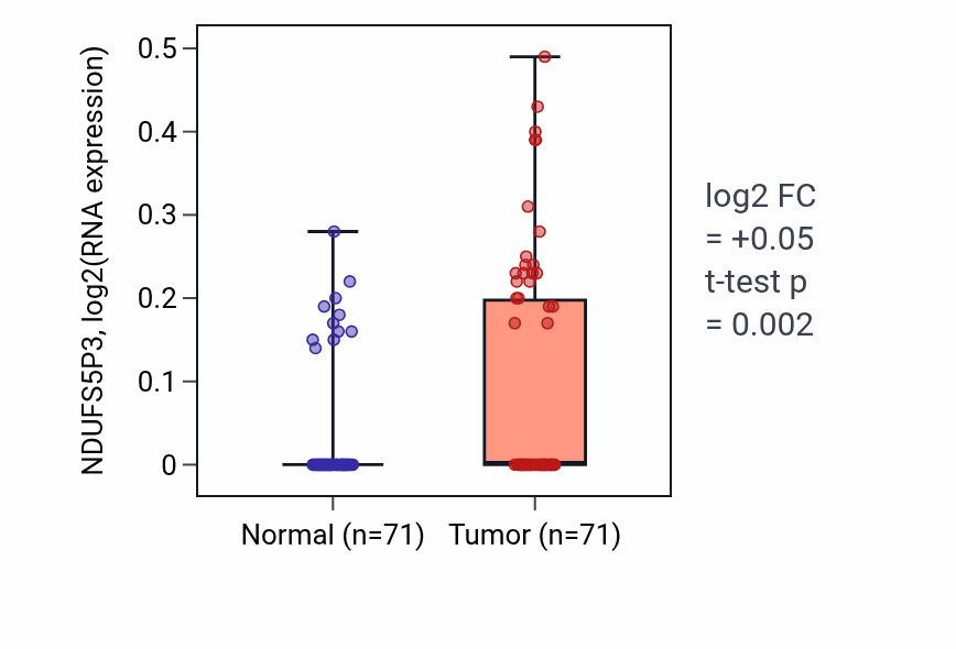 Tumor-vs-normal expression box plot for NDUFS5P3 in KIRC.