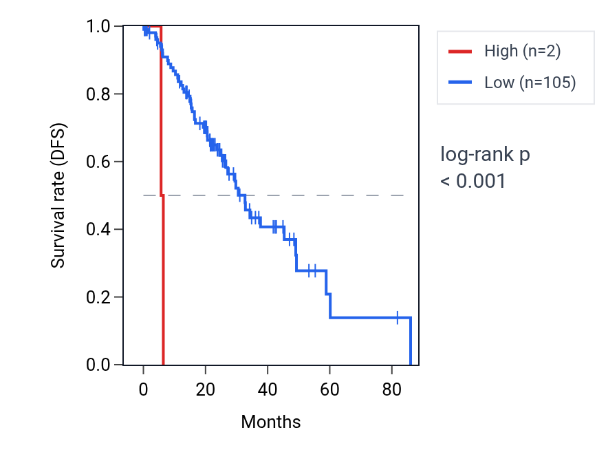 Kaplan&ndash;Meier survival curve for NDUFS5P4 RNA expression in LUAD: high vs low expression groups.