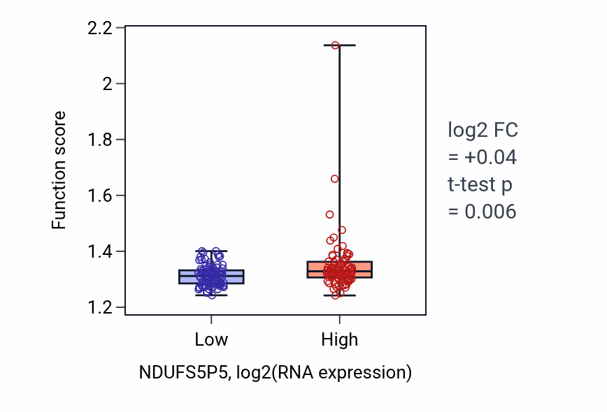 Box plot of Mitochondrial translation in NDUFS5P5-low vs NDUFS5P5-high samples in ESCA.
