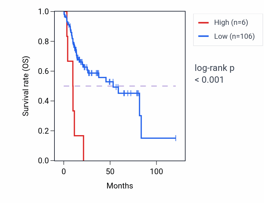 Kaplan&ndash;Meier survival curve for NDUFS5P5 RNA expression in LIHC: high vs low expression groups.