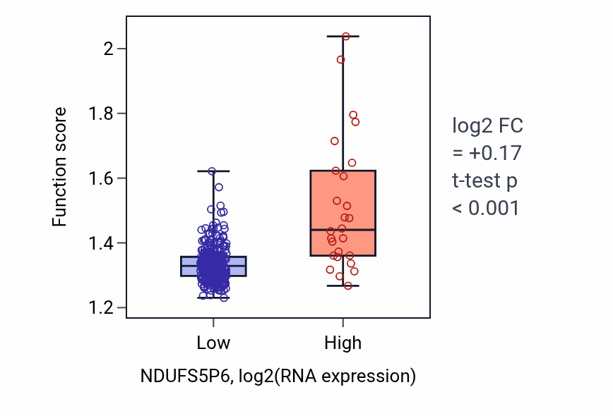 Box plot of Nucleoside triphosphate metabolic process in NDUFS5P6-low vs NDUFS5P6-high samples in STAD.