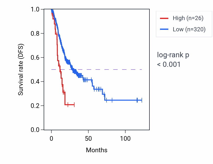 Kaplan&ndash;Meier survival curve for NDUFS5P6 RNA expression in STAD: high vs low expression groups.