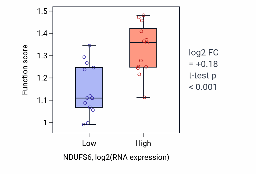 Box plot of Meiotic recombination checkpoint signaling in NDUFS6-low vs NDUFS6-high samples in LUNG_NSCLC_LUSC.