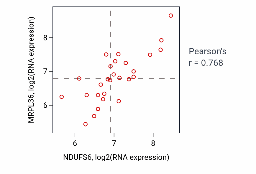 Per-sample scatter of NDUFS6 vs MRPL36 in LUNG_NSCLC_LUSC (Pearson r = 0.77).