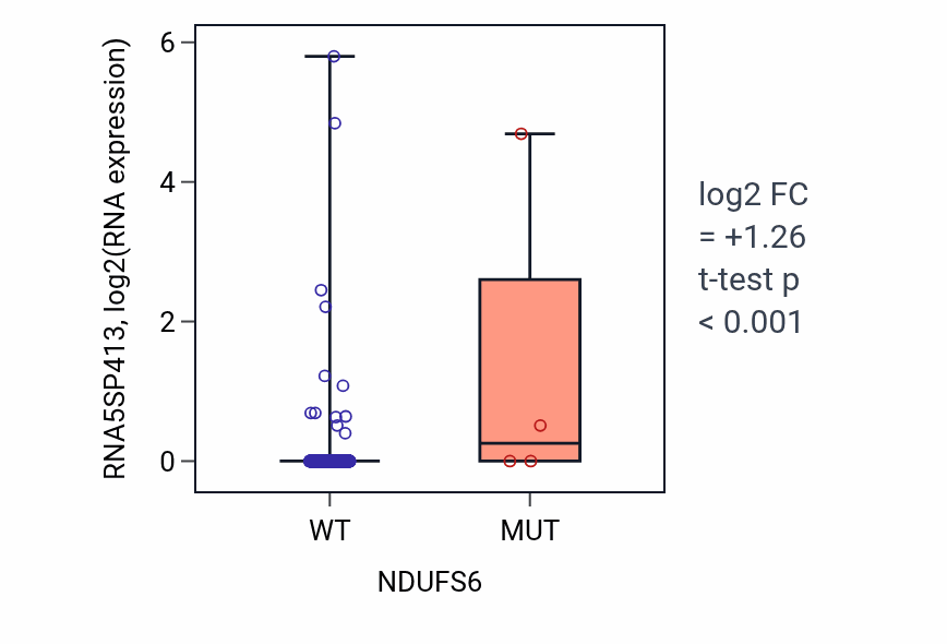Box plot of RNA5SP413 in NDUFS6-low vs NDUFS6-high samples in LUSC.