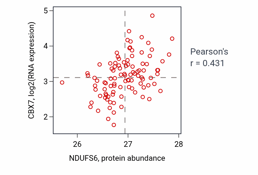 Per-sample scatter of NDUFS6 vs CBX7 in GBM (Pearson r = 0.43).