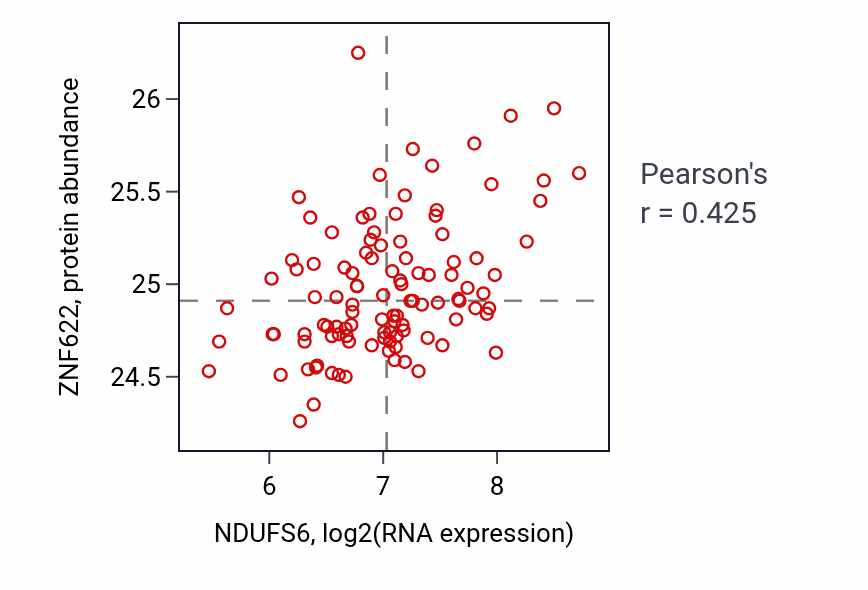 Per-sample scatter of NDUFS6 vs ZNF622 in LSCC (Pearson r = 0.42).