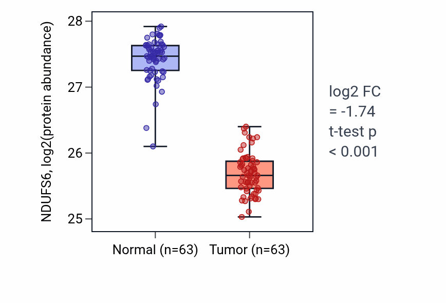 Tumor-vs-normal mass-spec protein box plot for NDUFS6 in CCRCC.