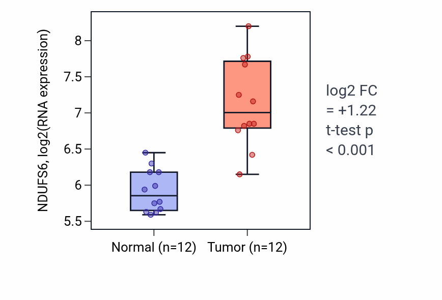 Tumor-vs-normal expression box plot for NDUFS6 RNA in LIHC.