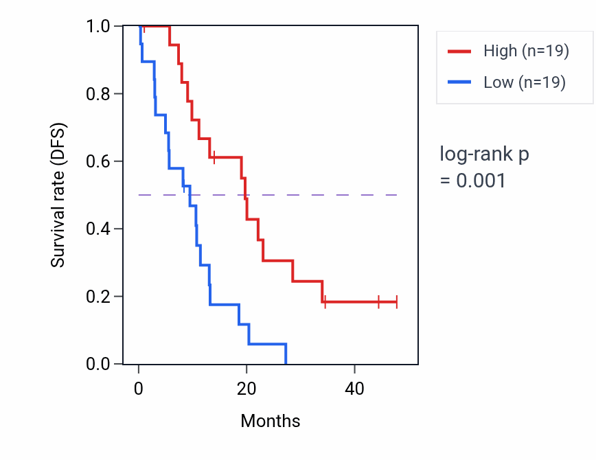 Kaplan&ndash;Meier survival curve for NDUFS6 mass-spec protein-high vs -low samples in PDAC.
