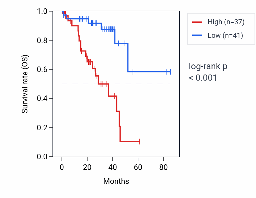 Kaplan&ndash;Meier survival curve for NDUFS6 RNA-high vs -low samples in UVM.