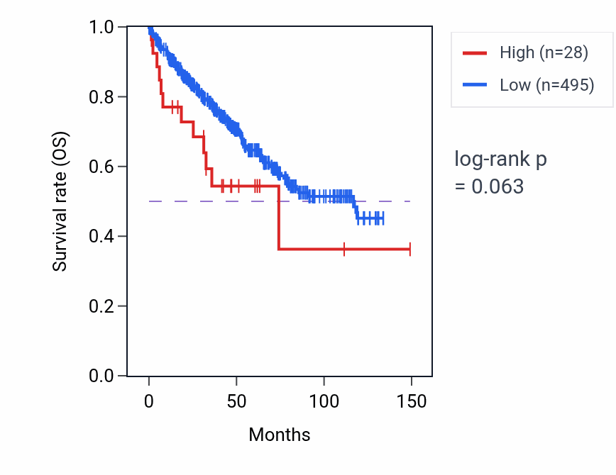 Kaplan&ndash;Meier survival curve for NDUFS6P1 RNA expression in KIRC: high vs low expression groups.
