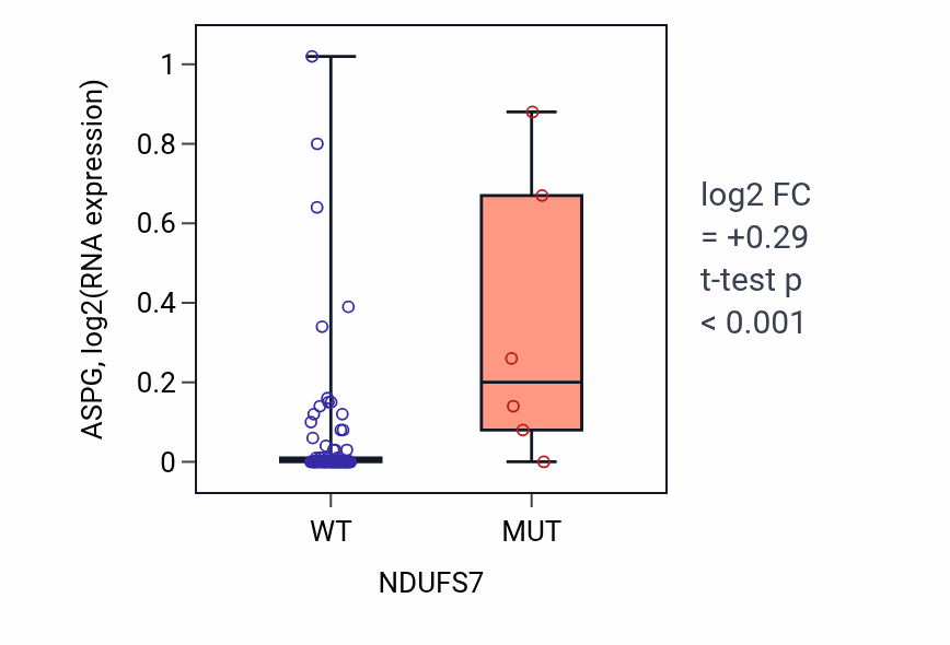 Box plot of ASPG in NDUFS7-low vs NDUFS7-high samples in BLOOD_Leukemia.