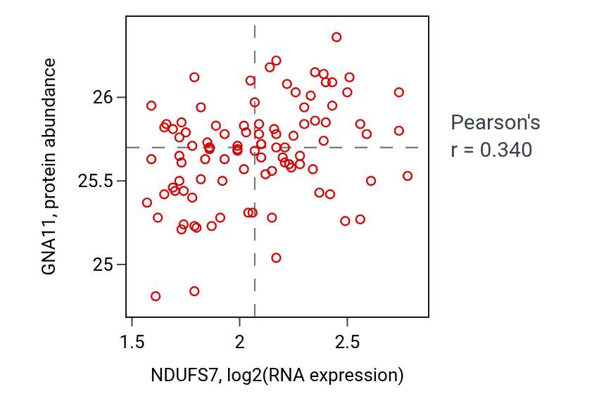 Per-sample scatter of NDUFS7 vs GNA11 in GBM (Pearson r = 0.34).