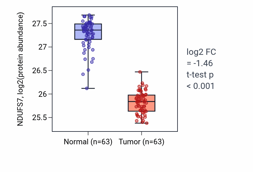 Tumor-vs-normal mass-spec protein box plot for NDUFS7 in CCRCC.