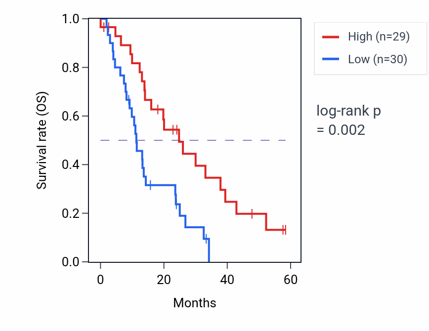 Kaplan&ndash;Meier survival curve for NDUFS7 mass-spec protein-high vs -low samples in PDAC.