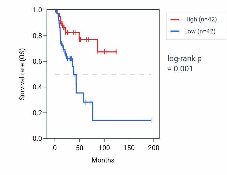 Kaplan&ndash;Meier survival curve for NDUFS7 RNA-high vs -low samples in KIRP.