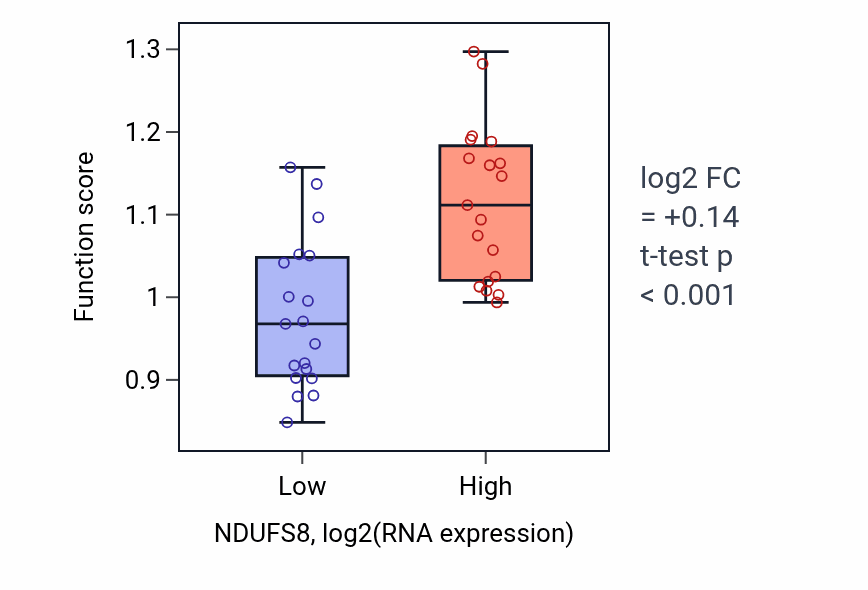 Box plot of CAAX-box protein processing in NDUFS8-low vs NDUFS8-high samples in BONE.