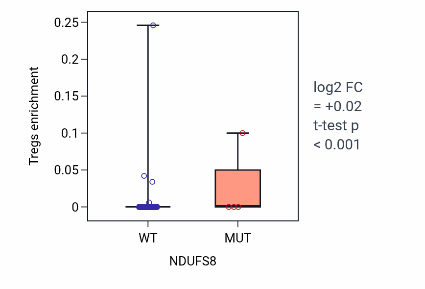 Box plot of Tregs in NDUFS8-low vs NDUFS8-high samples in COAD.
