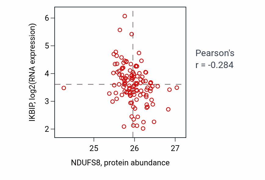 Per-sample scatter of NDUFS8 vs IKBIP in BRCA (Pearson r = -0.28).