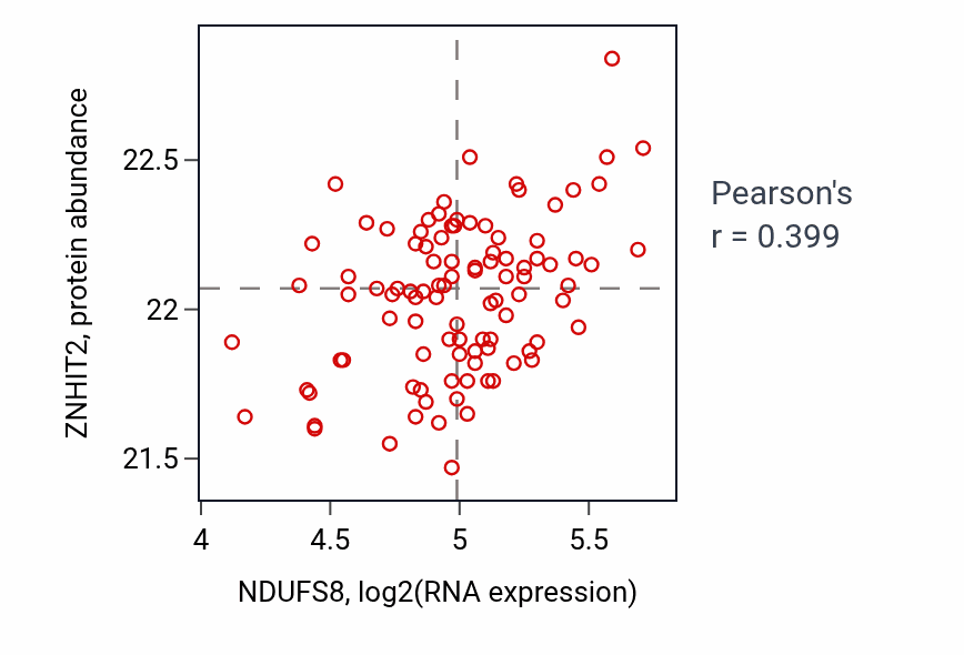 Per-sample scatter of NDUFS8 vs ZNHIT2 in GBM (Pearson r = 0.40).
