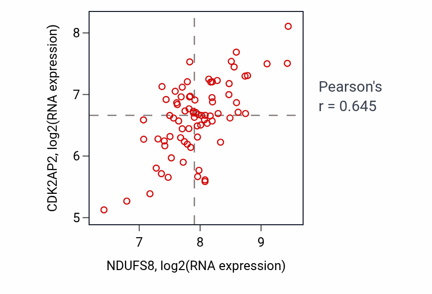 Per-sample scatter of NDUFS8 vs CDK2AP2 in SCLC (Pearson r = 0.65).