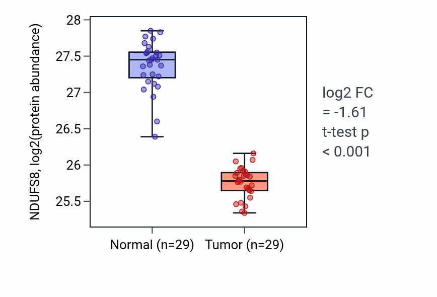 Tumor-vs-normal mass-spec protein box plot for NDUFS8 in CCRCC.