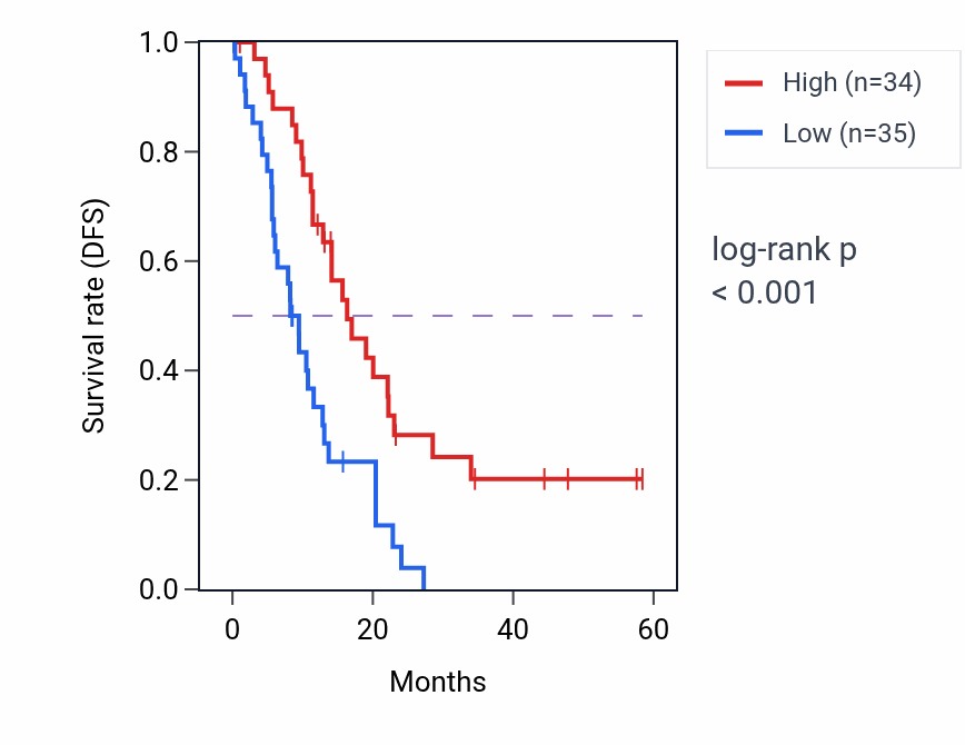 Kaplan&ndash;Meier survival curve for NDUFS8 mass-spec protein-high vs -low samples in PDAC.
